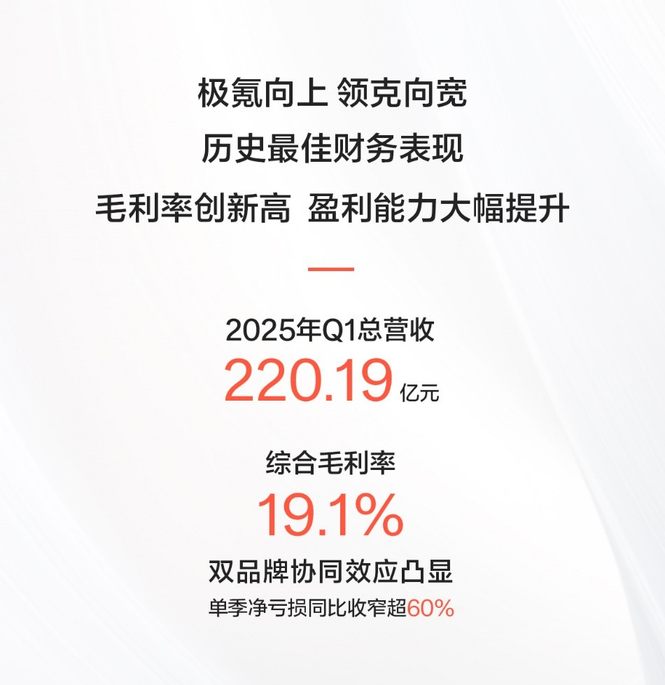 极氪科技发布2025年Q1财报：综合毛利率19.1%，香港会计准则下盈利5.1亿