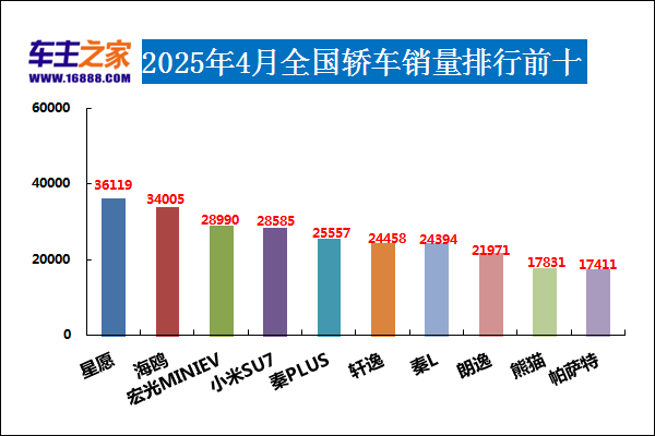 2025年4月汽车销量排行榜 博越L上榜