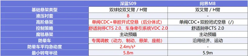 同样是大6座SUV，深蓝S09和问界M8，到底谁更香吗？