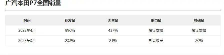 广汽本田4月销量同比再跌：没有永恒的巨头，只有时代的车企？