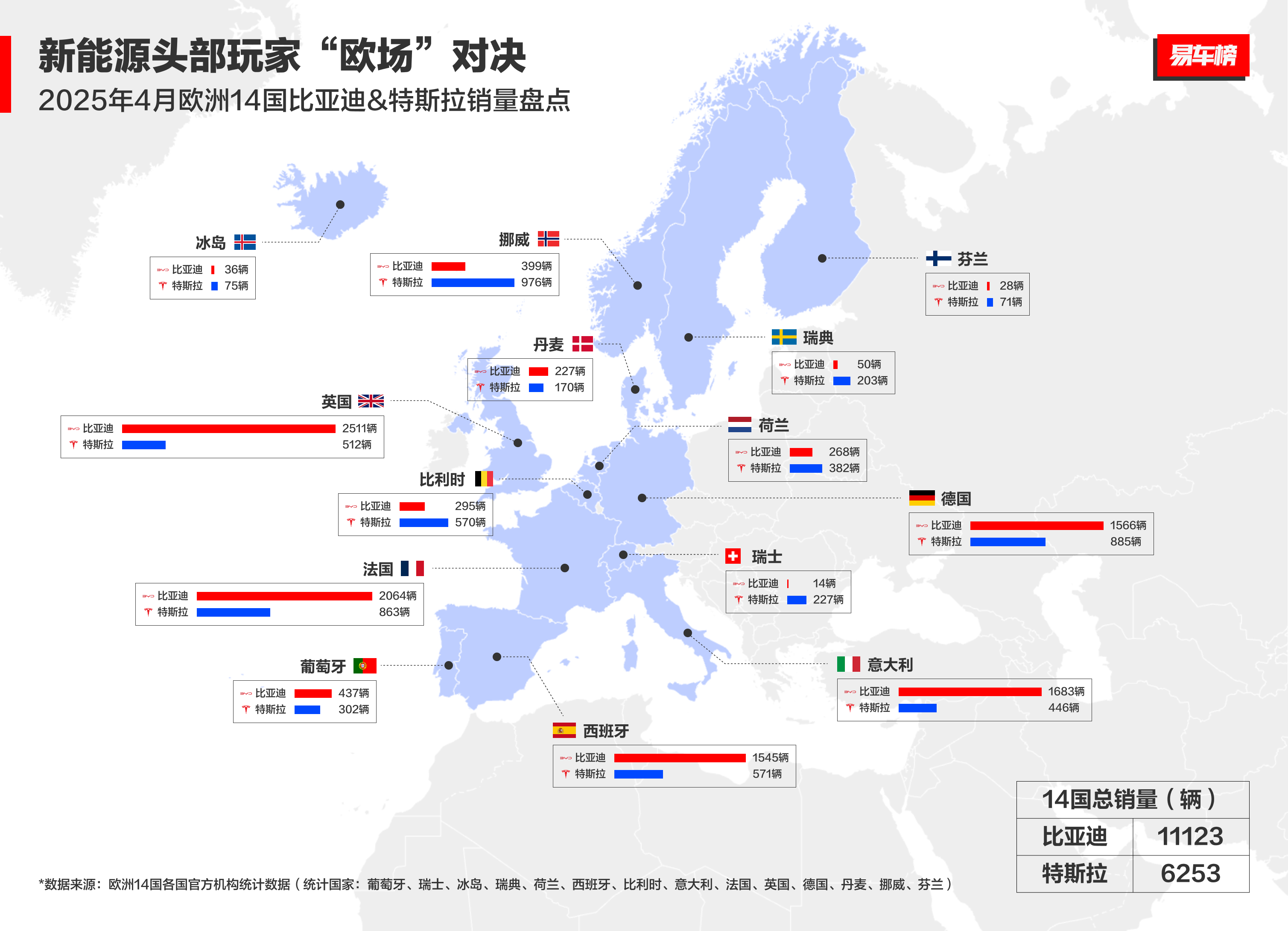 欧洲人疯买中国车！比亚迪狂甩特斯拉 5000 + 辆，登顶多国销冠