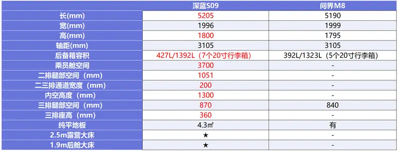 同样是大6座SUV，深蓝S09和问界M8，到底谁更香吗？