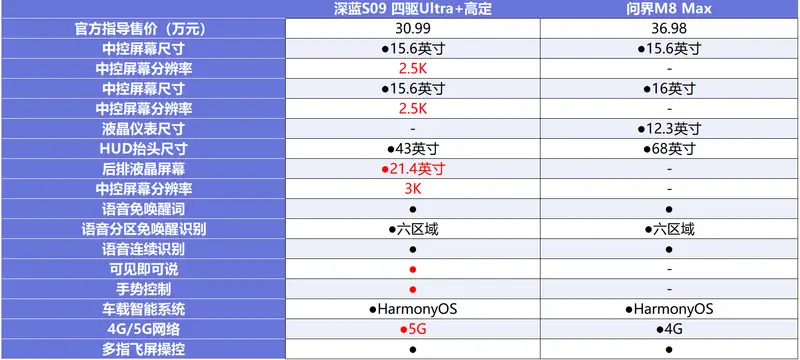 同样是大6座SUV，深蓝S09和问界M8，到底谁更香吗？
