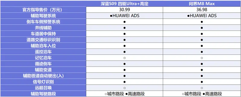 同样是大6座SUV，深蓝S09和问界M8，到底谁更香吗？