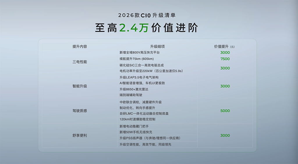 配置增加/动力升级/续航提升 12.28万起的2026款零跑C10还在卷！