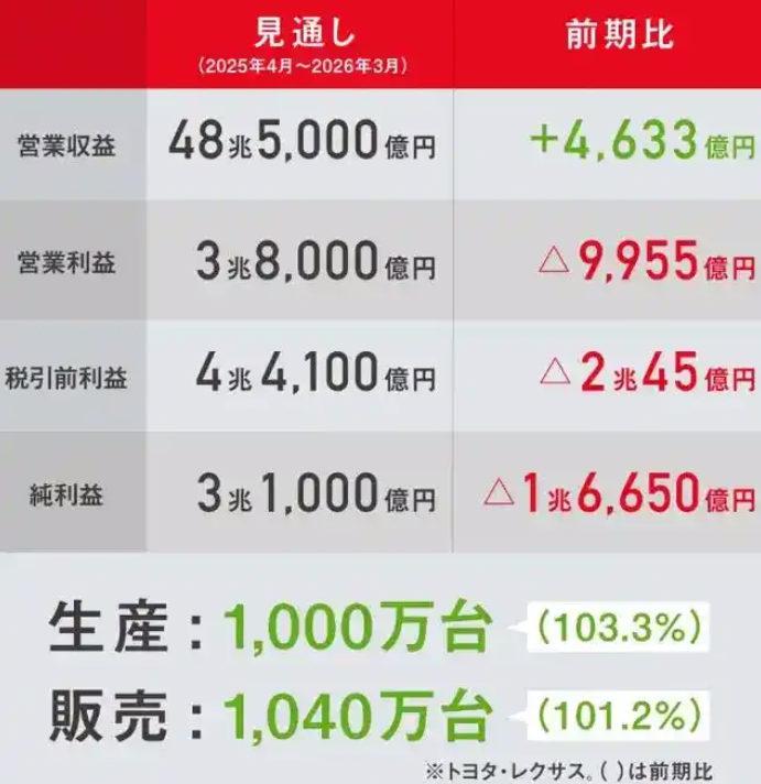 行业丨约2377亿元！丰田靠燃油车赚翻，中国纯电车几乎一半在亏钱