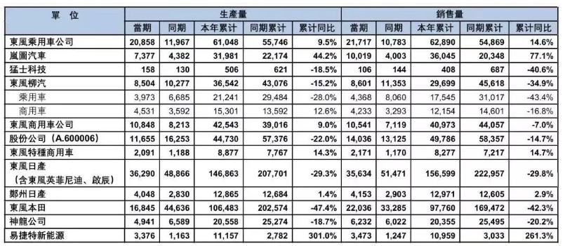 新车销量仅完成目标2%，东风风行竟成为东风集团降幅最大板块