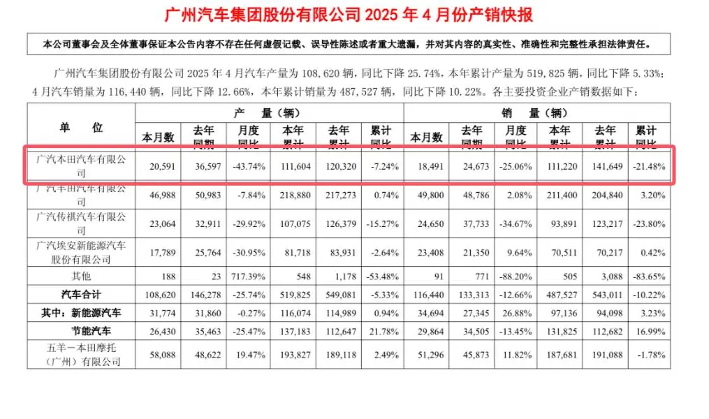 广汽本田4月销量同比再跌：没有永恒的巨头，只有时代的车企？