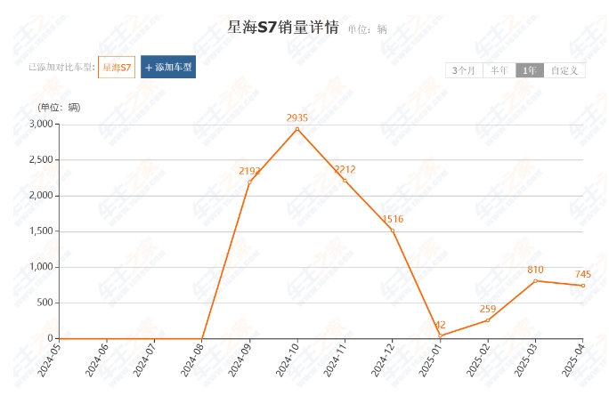 新车销量仅完成目标2%，东风风行竟成为东风集团降幅最大板块