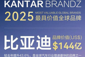 品牌价值同比飙升43.6%，比亚迪荣登2025凯度BrandZ全球汽车品牌榜第六名