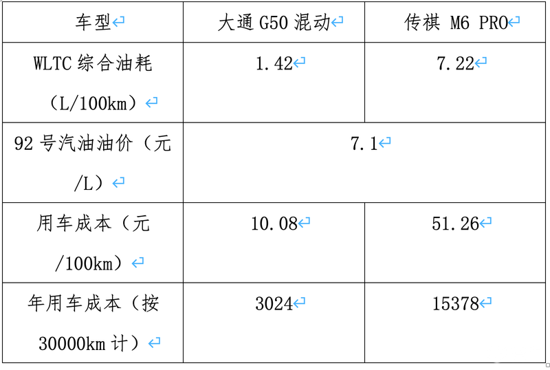 10万级MPV之争，上汽大通G50混动和广汽传祺M6 PRO谁更强？