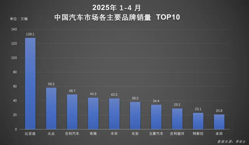技术+市场双轮驱动！比亚迪汽车1-4月销量超128万辆