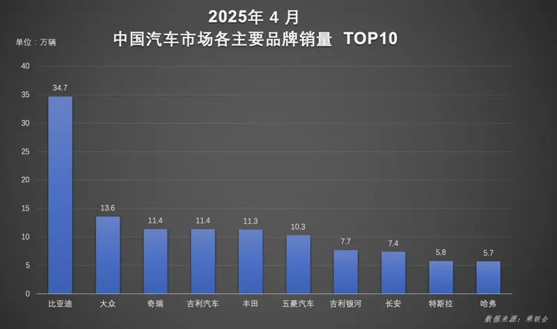 技术+市场双轮驱动！比亚迪汽车1-4月销量超128万辆