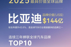 品牌价值同比飙升43.6%，比亚迪荣登2025凯度BrandZ全球汽车品牌榜第六名