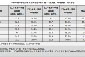 出货量从“国内第一”到“跌出前五”，荣耀手机亟待“重生”