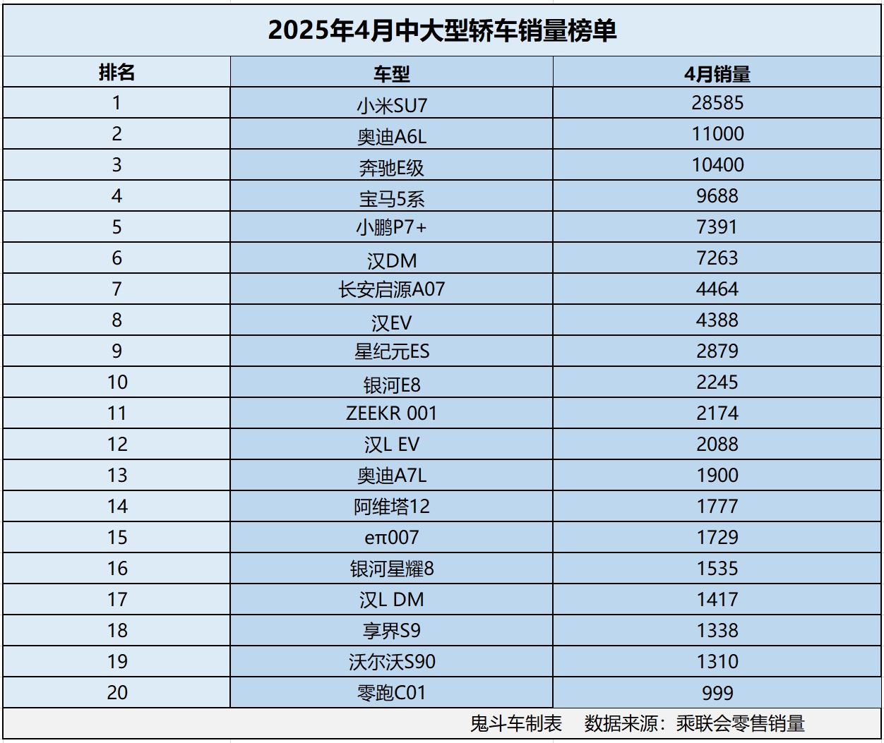 怎一个惨字了得！4月中大型轿车销量榜 仅三款销量过万 汉DM第六