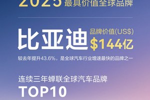 比亚迪荣登全球汽车品牌榜第6名，品牌价值144亿美元领跑行业增速