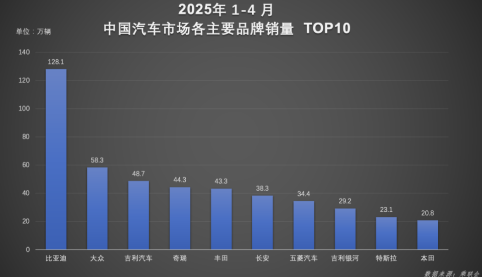 比亚迪再传捷报！4月全球销量34.7万辆，欧洲市场表现亮眼