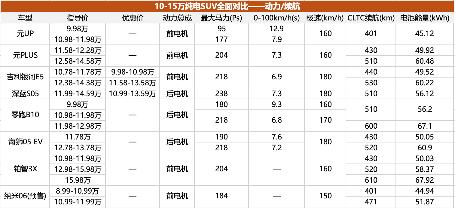 比亚迪不再一家独大，10-15万元电动SUV市场全面解析