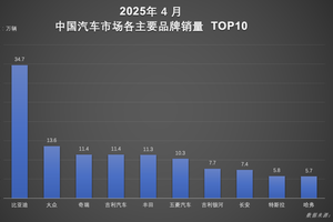 技术+市场双轮驱动！比亚迪汽车1-4月销量超128万辆