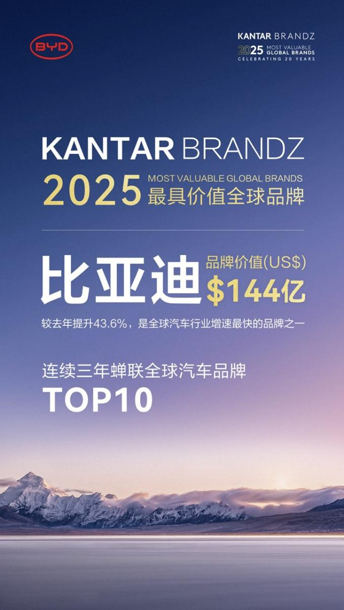 比亚迪连续三年蝉联凯度BrandZ最具价值全球汽车品牌榜TOP10成为全球汽车行业增速最快的品牌之一