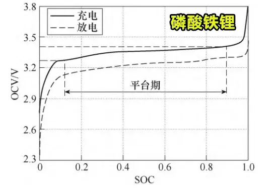 电量为何玩蹦极？揭秘磷酸铁锂电池“搞人心态”的原因