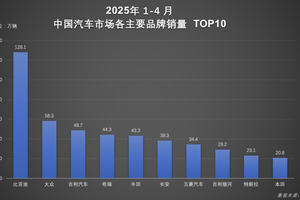 技术+市场双轮驱动！比亚迪汽车1-4月销量超128万辆