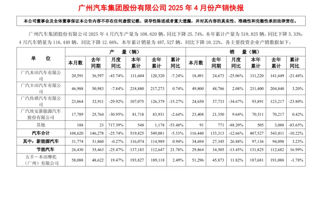 4月销量继续下滑，向往S7“乏力”，广汽传祺仍然面临严峻挑战？