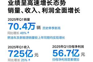 销量达70.4 万辆 吉利一季度财报创历史新高