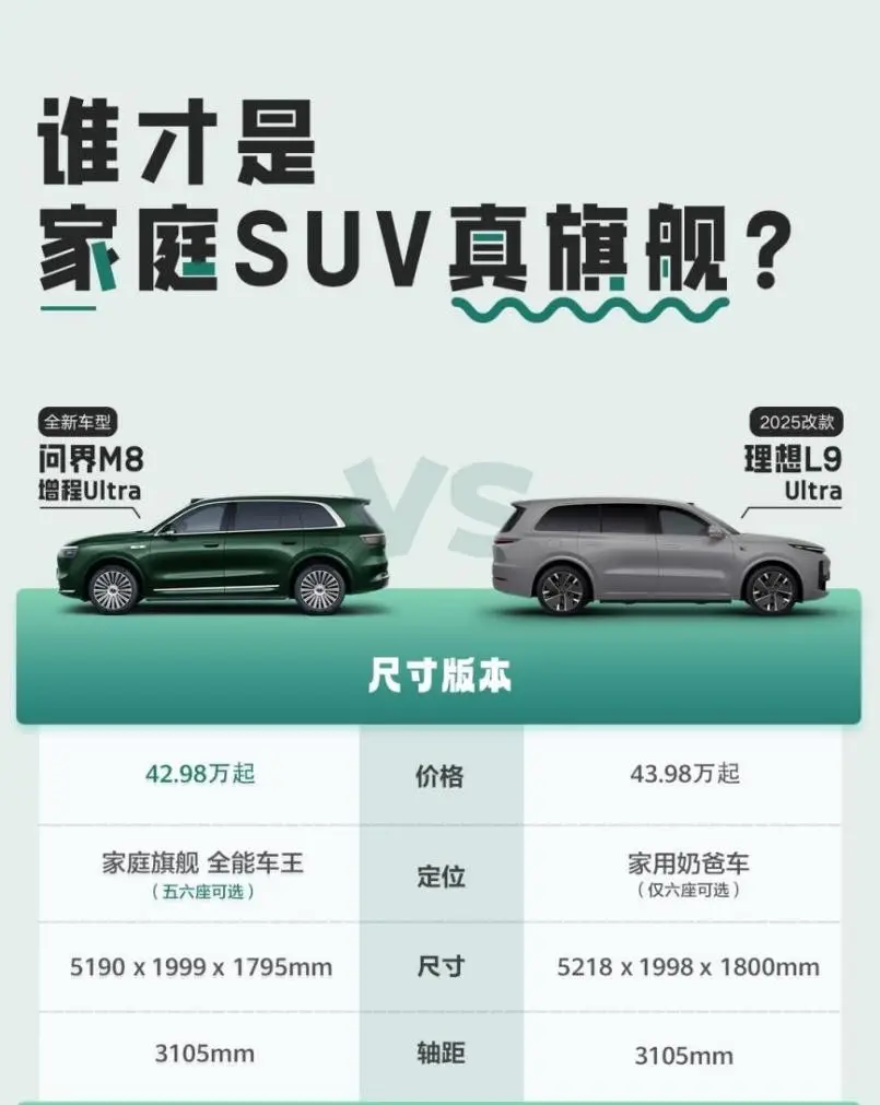 “全能车王”远超同级，问界M8凭什么叫好又叫座？