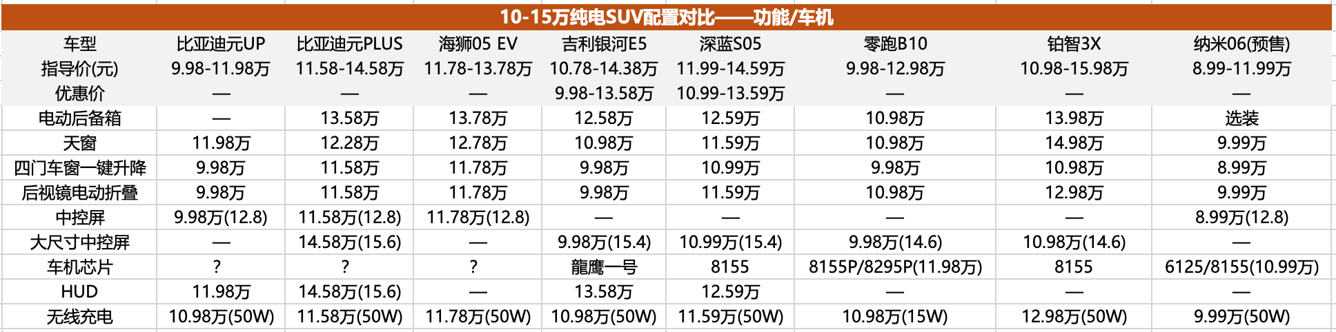 比亚迪不再一家独大，10-15万元电动SUV市场全面解析