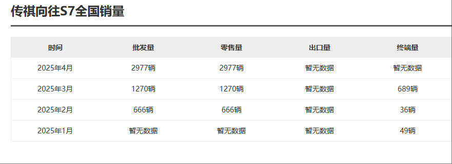 4月销量继续下滑，向往S7“乏力”，广汽传祺仍然面临严峻挑战？