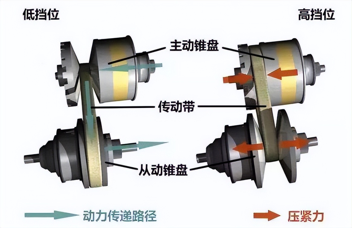 无级变速器有哪些优点和缺点，是不是影响日系车销量的根源？