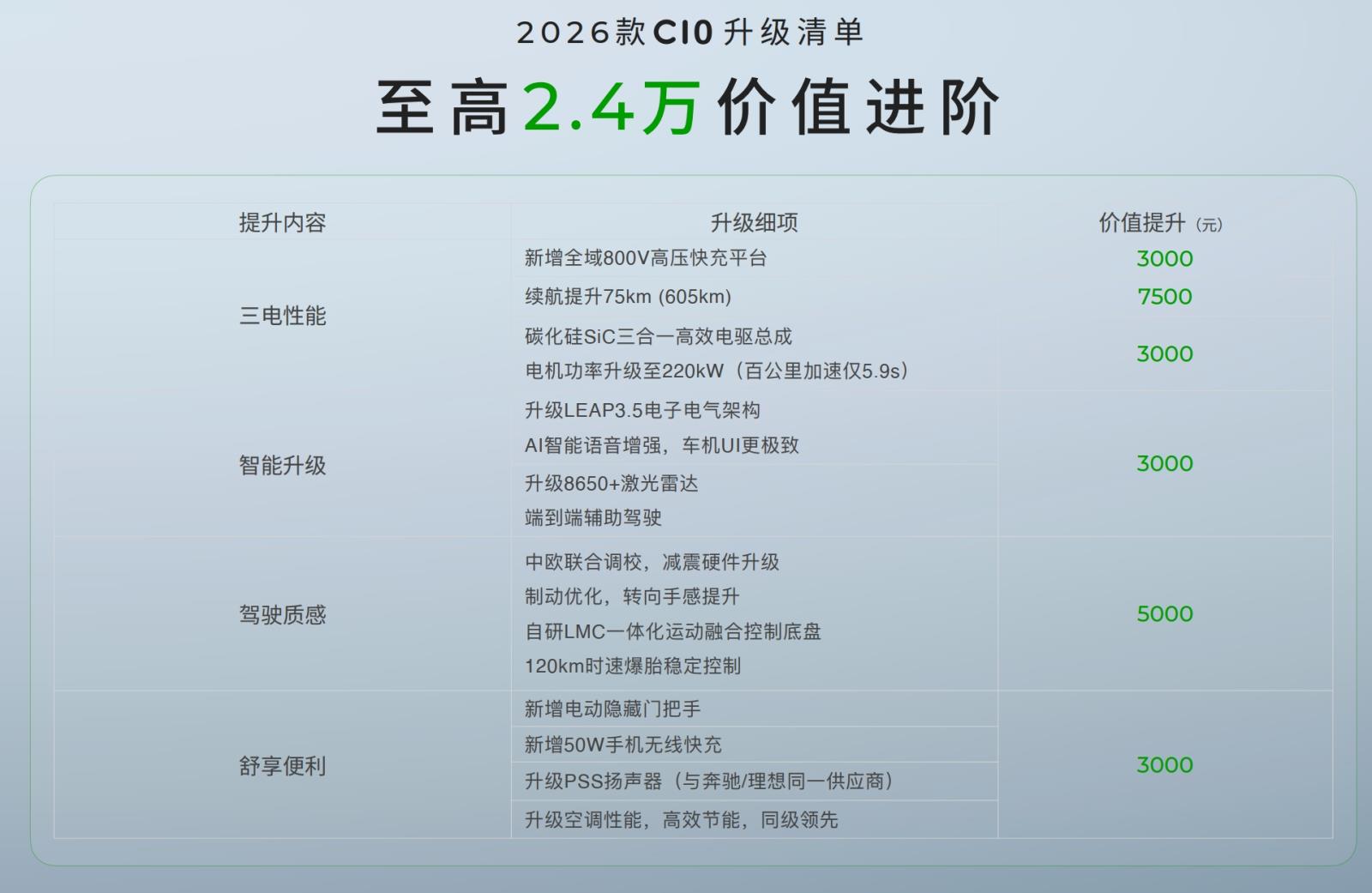 重构智能SUV价值标杆 2026款零跑C10上市12.28万起