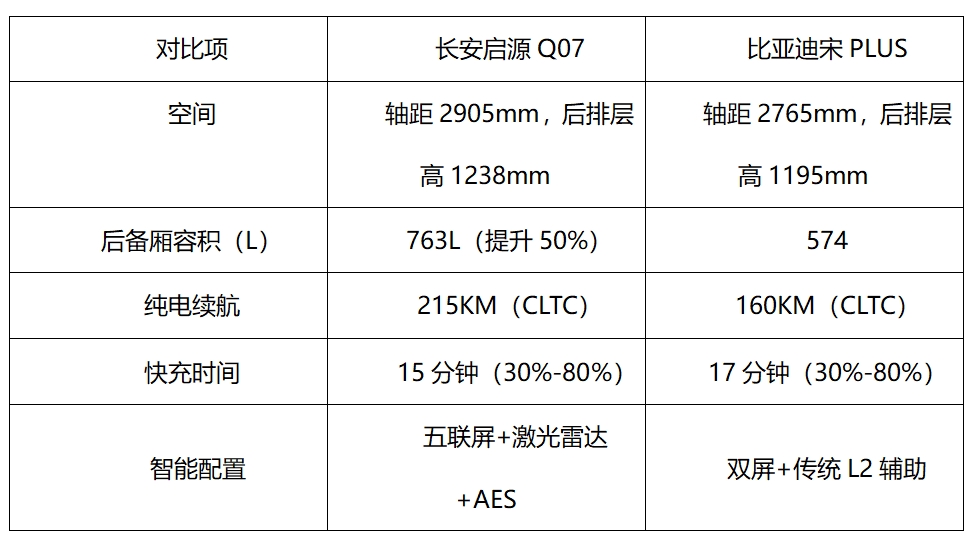 12.98万元起，配置堪称越级，长安启源Q07出手就是“王炸”