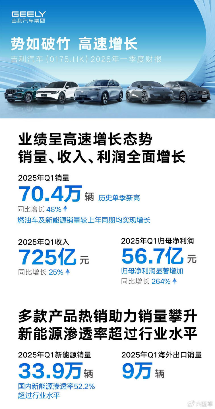 吉利汽车一季度营收725亿稳步增长 归母净利润56.7亿元，新能源全面爆发