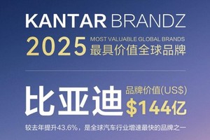 比亚迪连续三年蝉联凯度BrandZ最具价值全球汽车品牌榜TOP10