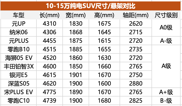 比亚迪不再一家独大，10-15万元电动SUV市场全面解析
