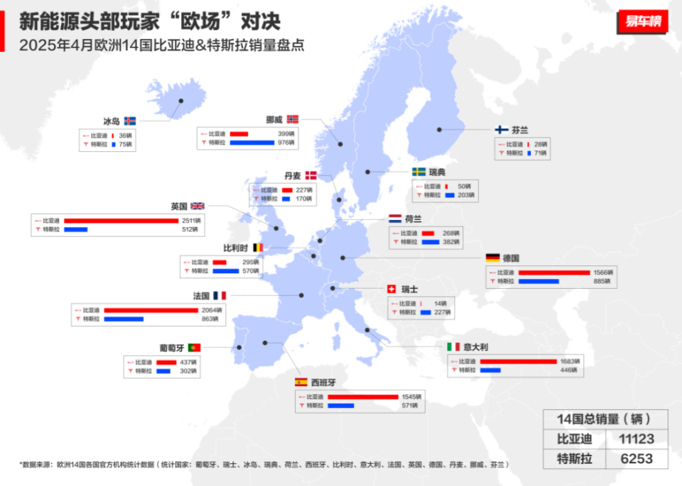 比亚迪再传捷报！4月全球销量34.7万辆，欧洲市场表现亮眼