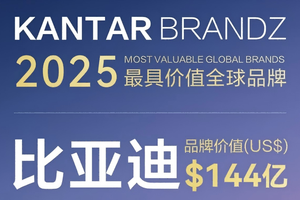 比亚迪荣登2025凯度BrandZ全球汽车品牌榜第六名