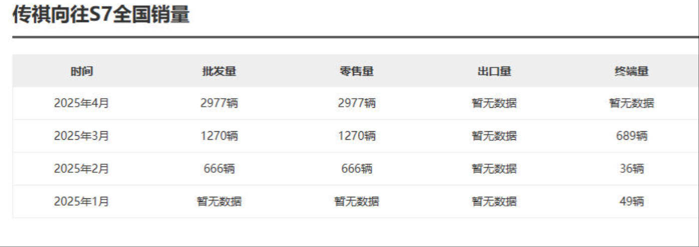 上市首月销量仅2977辆，传祺向往S7能让传祺“绝处逢生”吗？