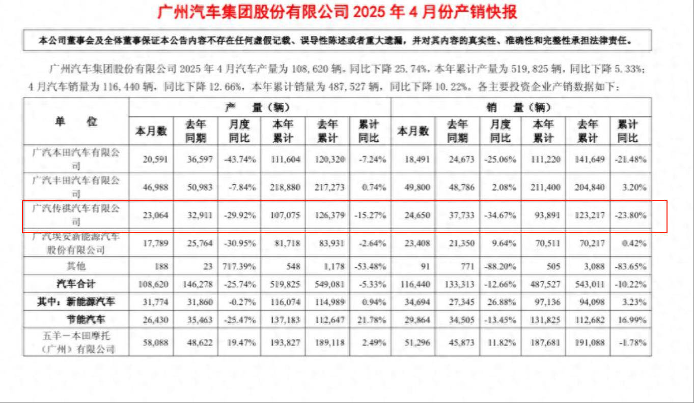 上市首月销量仅2977辆，传祺向往S7能让传祺“绝处逢生”吗？