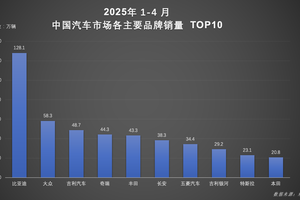 1-4月超128万辆，比亚迪销冠战绩背后：技术领先+全球破局双引擎