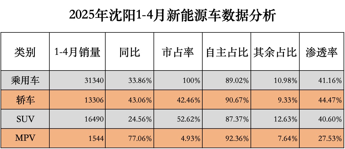 2025年4月沈阳乘用车市场分析