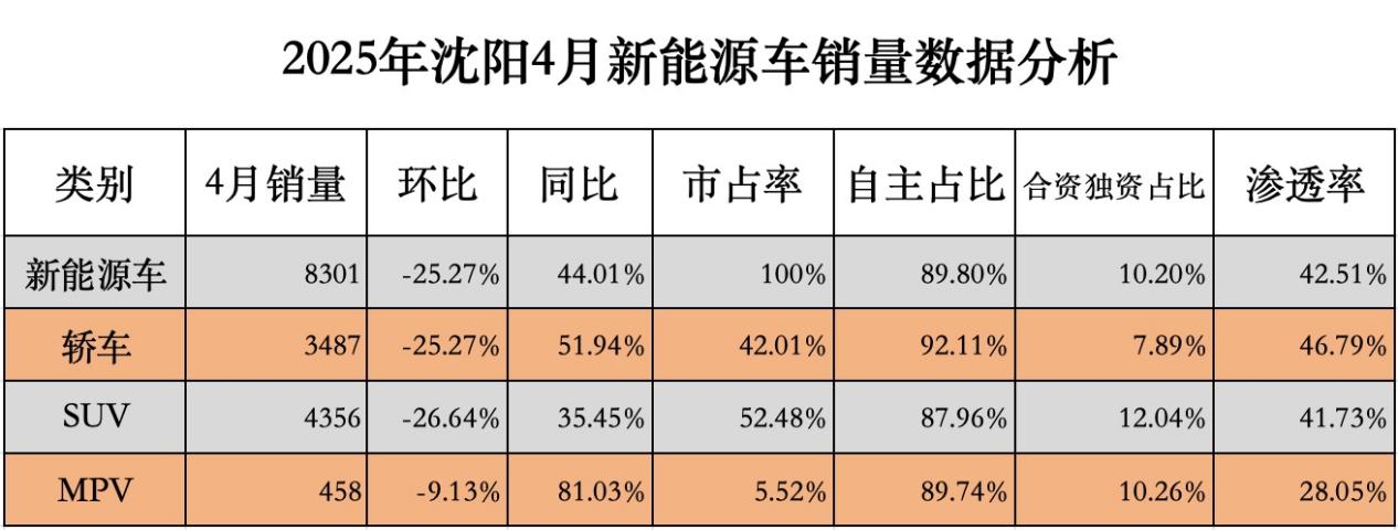 2025年4月沈阳乘用车市场分析