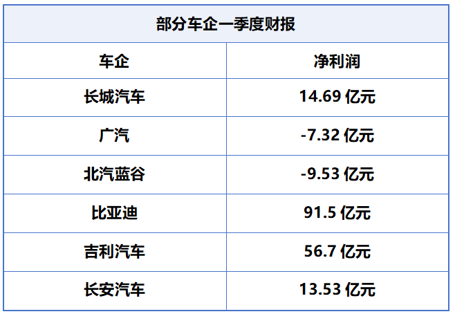 行业丨“五一假期”疯狂爆单？车企财报揭露真实销量，冰火两重天