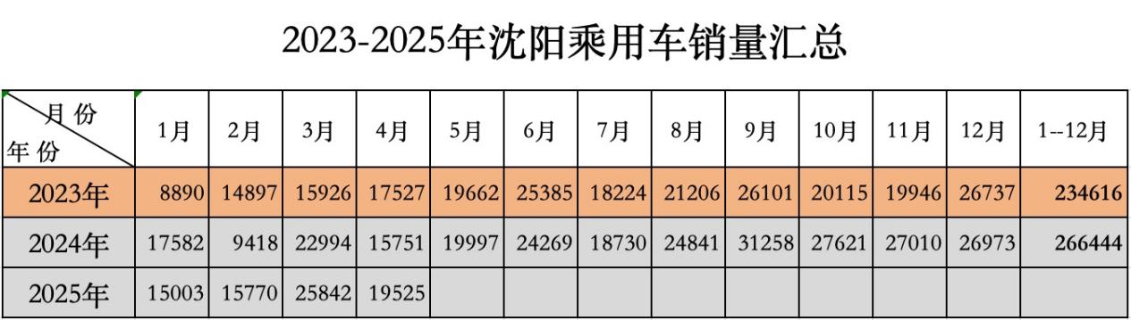 2025年4月沈阳乘用车市场分析