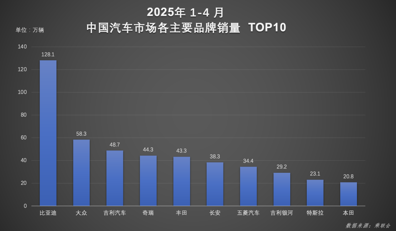 【津津有车】1-4月比亚迪汽车荣膺销量冠军续写销量传奇
