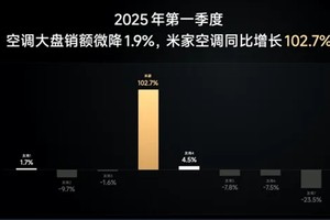 小米空调一季度销额增长102%，今年冲击千万销量拿下国内前三？