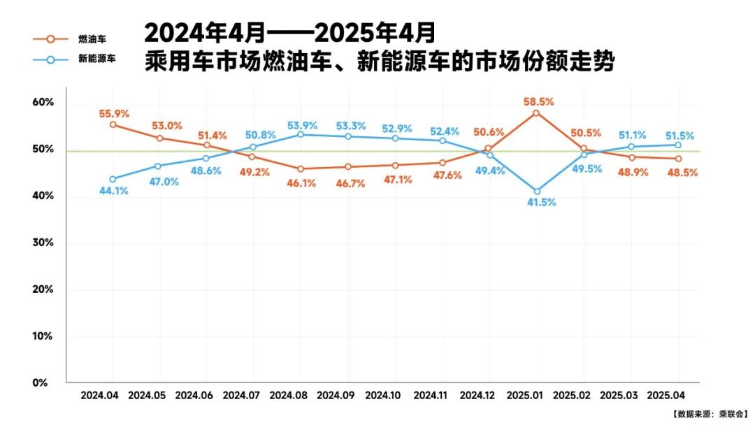 行业丨新能源渗透率失守50%，燃油车有反扑势头，油电陷入“拉锯战”